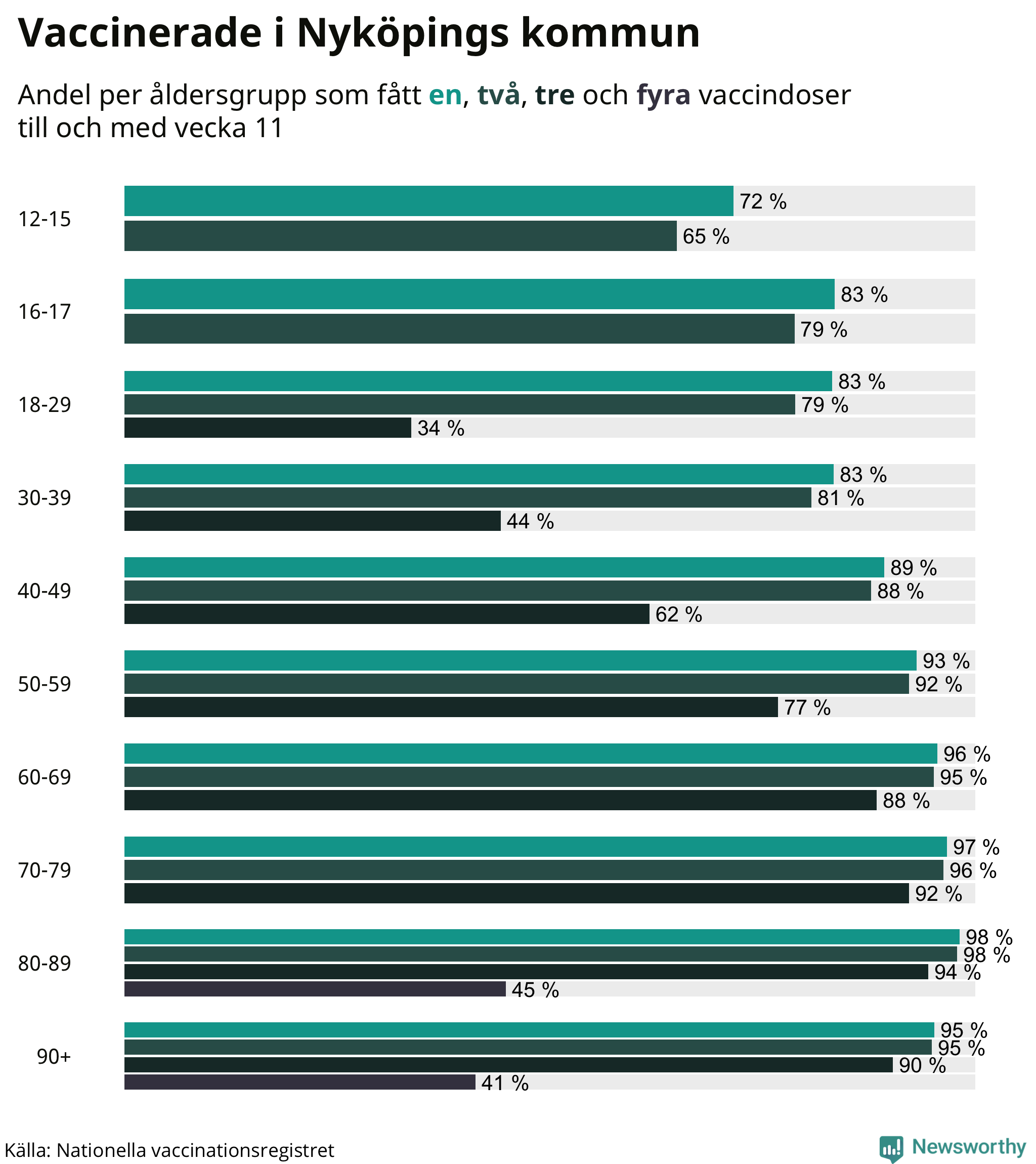 Graf över vaccinerade per åldersgrupp